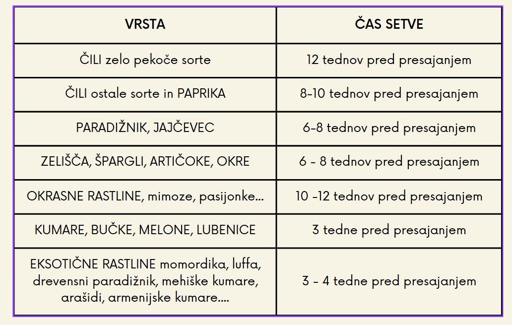 Čas setve zelenjave